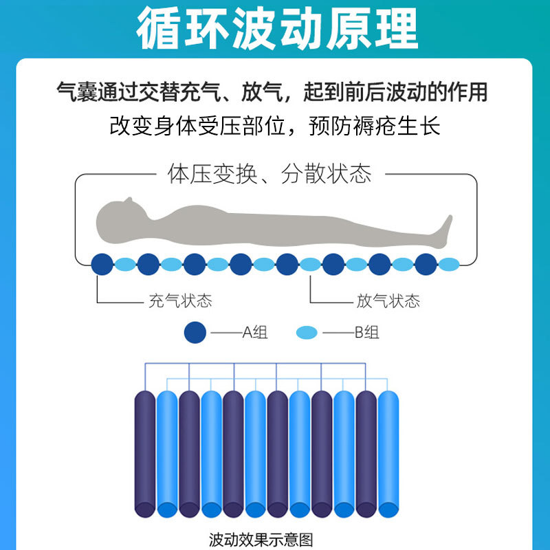 防褥瘡氣床墊哪種好、褥瘡的護(hù)理方法？